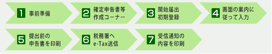 1)事前準備　2）確定申告等作成コーナー　3）開始届出・初期登録　4）画面の案内に従って入力　5）提出前の申告書を印刷　6）税務署へe-Tax送信　7）受信通知の内容を印刷