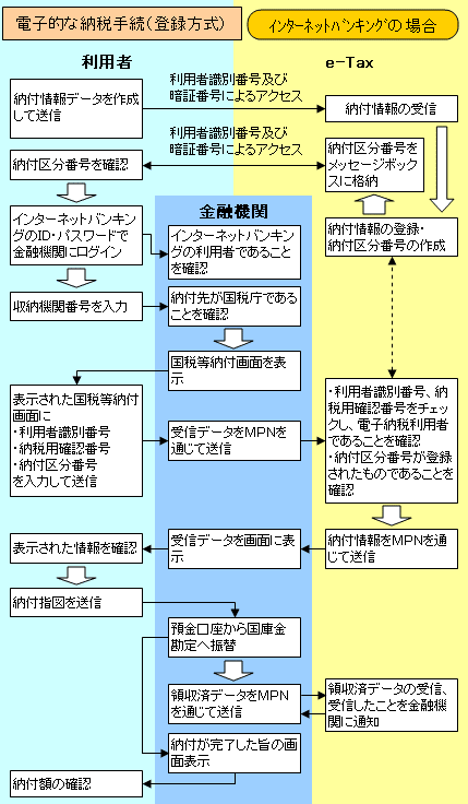�d�q�I�Ȕ[�Ŏ葱�i�o�^�����j