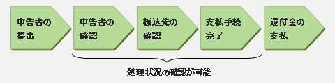 還付金の処理