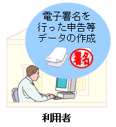 作成した申告等データに電子署名を行います。