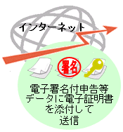 電子証明書を添付して送信します。