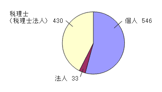 アンケートの回答者