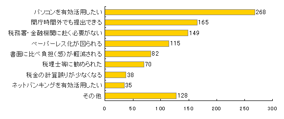 e-Taxを利用した理由
