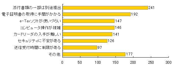 e-Taxを利用しなかった理由