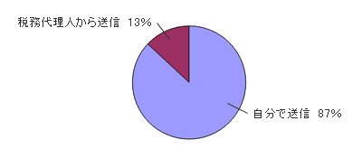 データの送信者