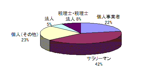 グラフ:アンケート回答者の内訳