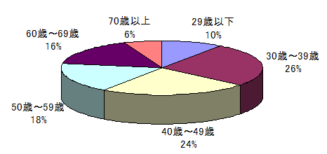 グラフ:アンケート回答者(個人)の年齢構成