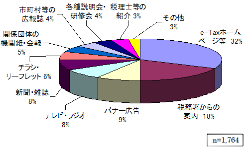 グラフ:e-Taxをどのようにして知りましたか