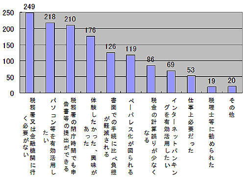 グラフ:利用しようと思った理由