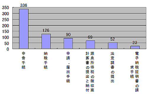 グラフ:利用した手続