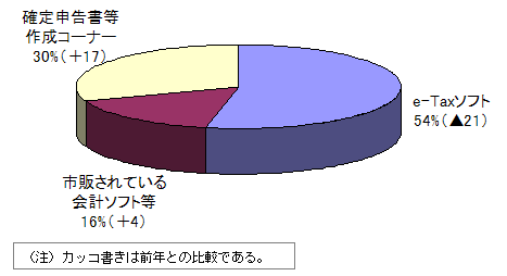 グラフ:利用の際に使用したソフトウェア等