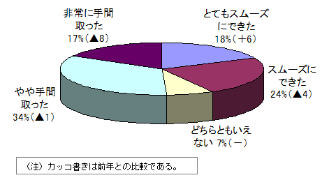 グラフ:暗証番号の変更、電子証明書の登録など事前手続について