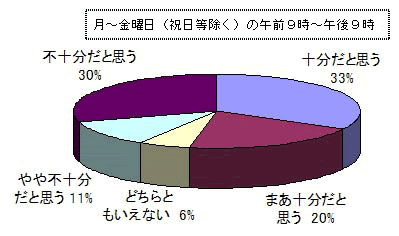 グラフ:e-Taxの受付時間(通常期)