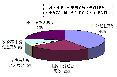 グラフ:e-Taxの受付時間(確定申告期)