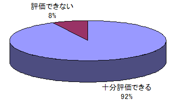 グラフ:本人確認書類を不要としたことの評価