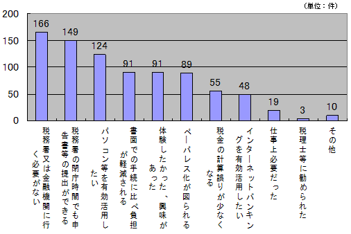 グラフ:利用しようと思った理由