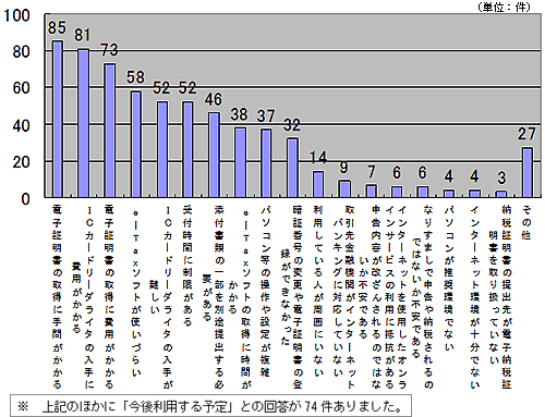 グラフ:開始届出書提出後、利用していない理由