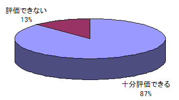 グラフ:開始届出手続のオンライン化の評価
