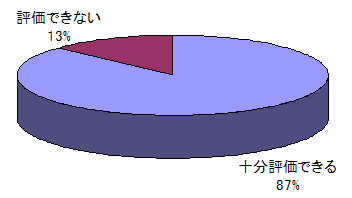グラフ:本人確認書類を不要としたことの評価