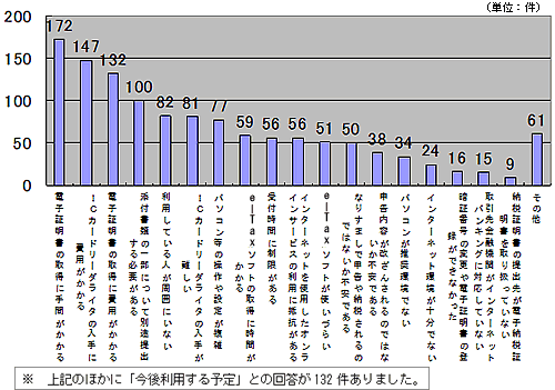 グラフ:利用しなかった理由