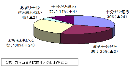 グラフ:ヘルプデスクのオペレータの対応