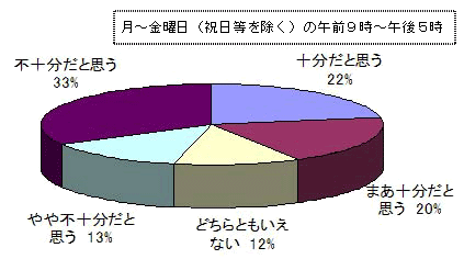 グラフ:ヘルプデスクの受付時間(通常期)