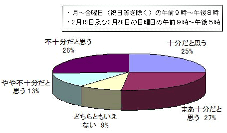 グラフ:ヘルプデスクの受付時間(確定申告期)