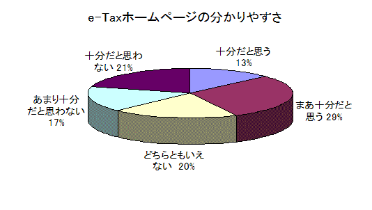 グラフ:e-Taxホームページの分かりやすさ
