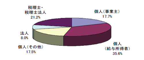 グラフ:アンケート回答者の内訳