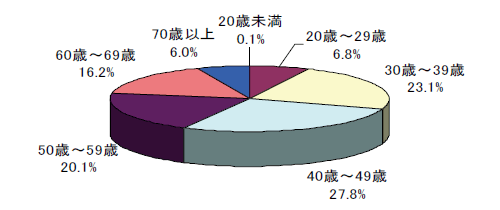 グラフ:アンケート回答者(個人)の年齢構成