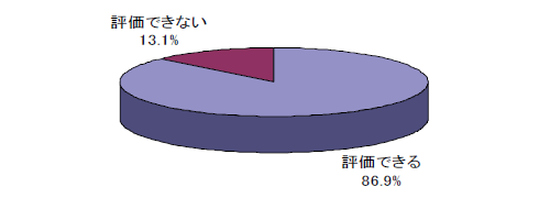 グラフ:確定申告書等作成コーナーからe-Taxへの直接送信