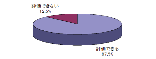 グラフ:所得税徴収高計算書を送信する際の電子署名の省略