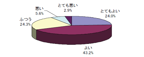 グラフ:ヘルプデスクの対応