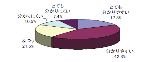 グラフ:ヘルプデスクの回答内容