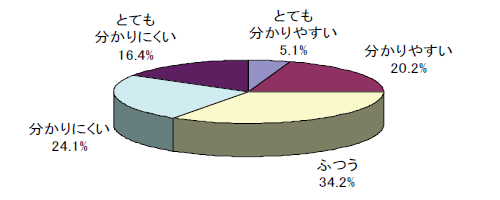 グラフ:e-Taxホームページの分かりやすさ