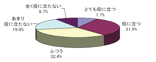 グラフ:e-Taxホームページの役立ち度
