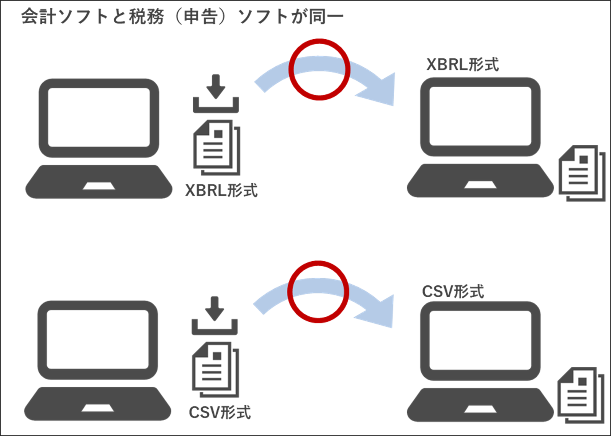 会計ソフトと税務（申告）ソフトが同一のイメージ