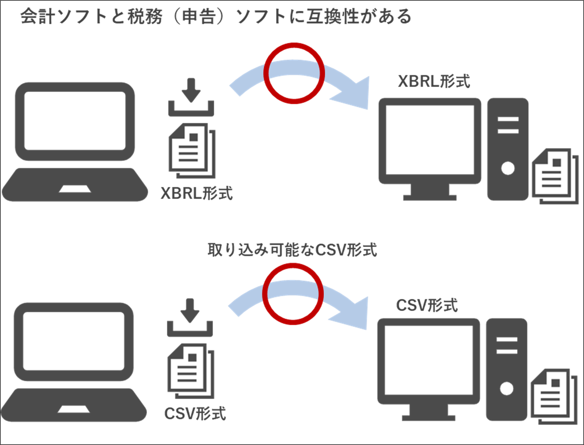 会計ソフトと税務（申告）ソフトに互換性がある場合のイメージ