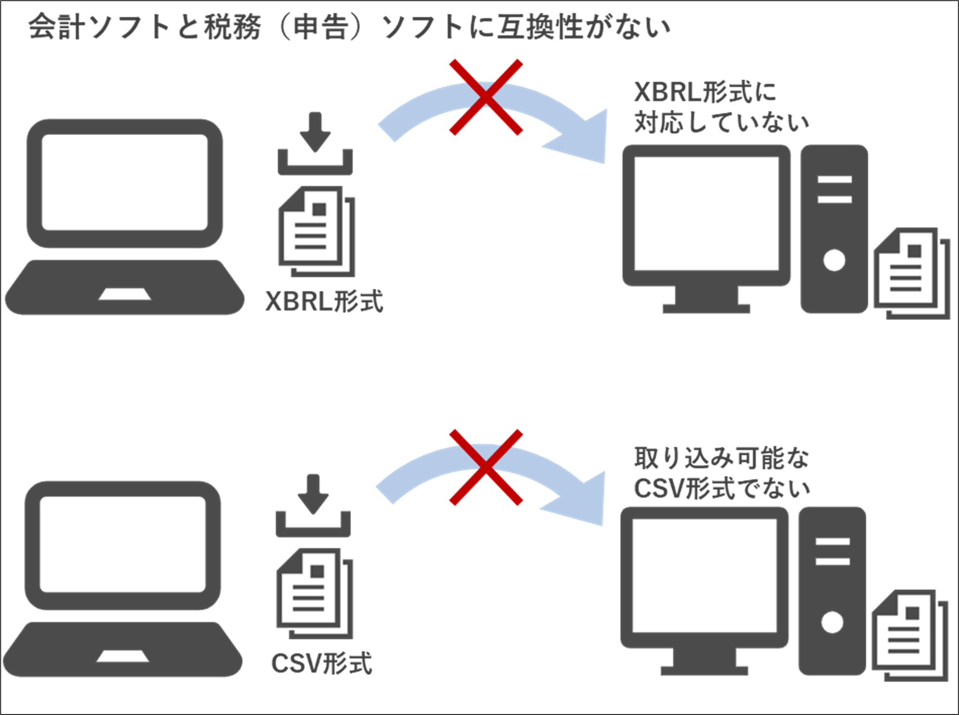 会計ソフトと税務（申告）ソフトに互換性がある場合のイメージ