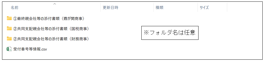 光ディスク等の第1階層の例
