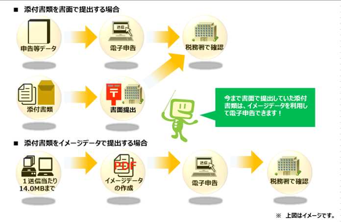 E tax 添付 書類