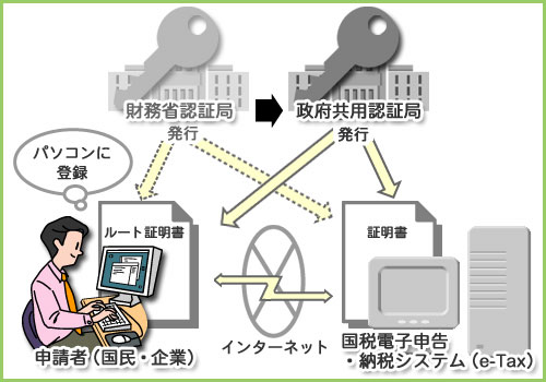 ルート証明書の変更について E Tax ルート証明書の変更について E Tax