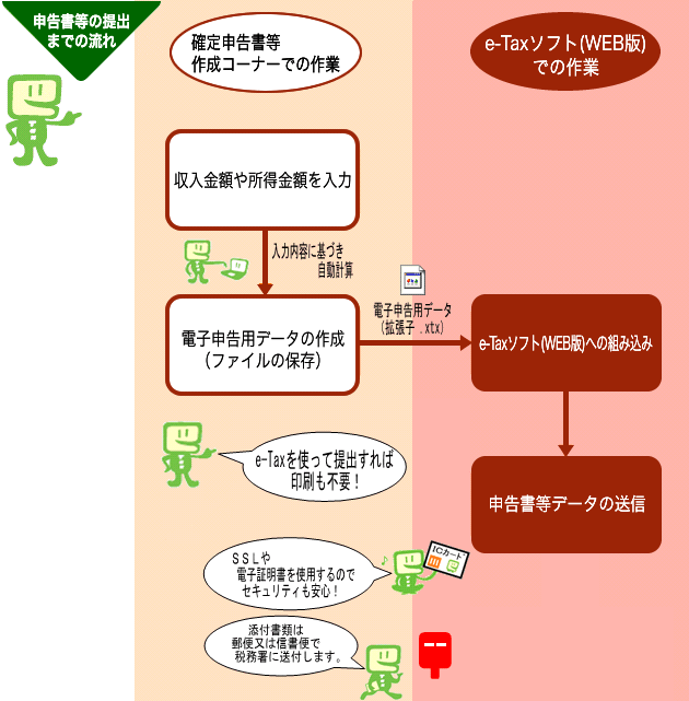 確定申告書等作成コーナーで作成した「電子申告ファイル」をe-Taxソフト(WEB版)に組み込み、送信します。添付書類は別途、郵便又は信書便で税務署に送付します。