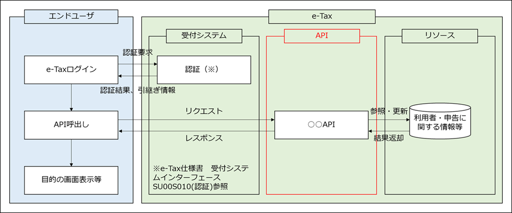 API概要