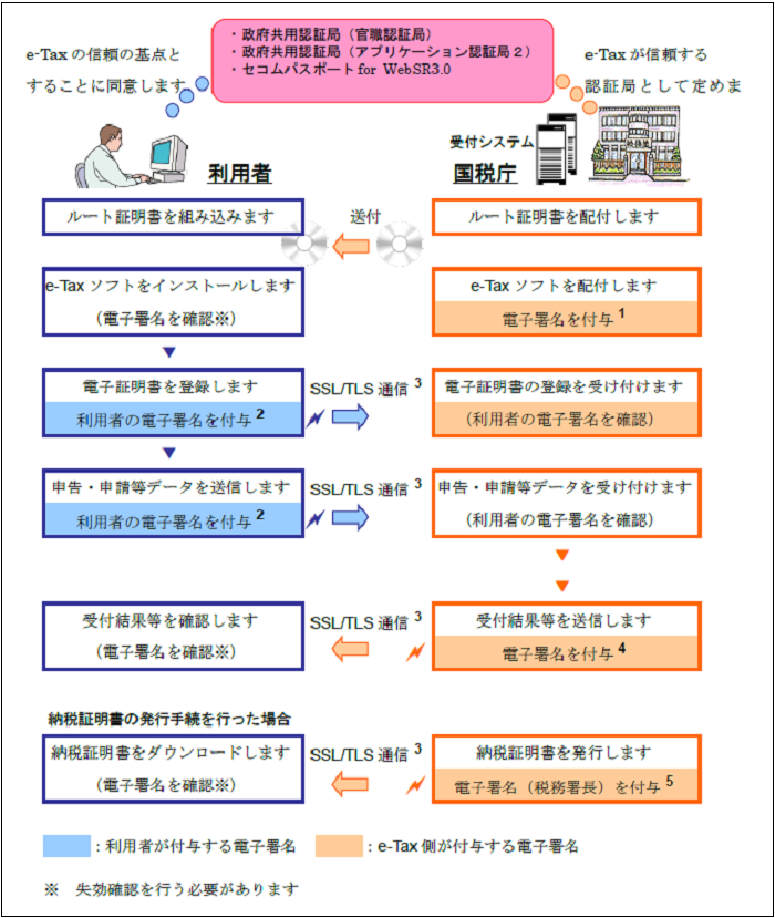 電子的な納税手続（登録方式）