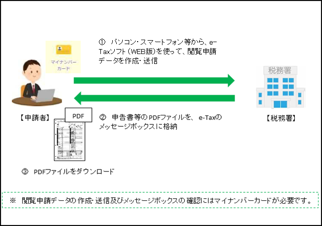 申告書等情報取得サービスイメージ図