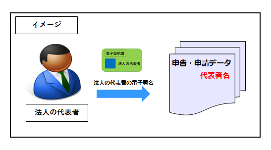 e-Taxソフト(WEB版)メインメニュー