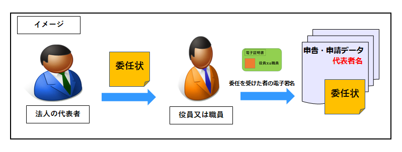 e-Taxソフト(WEB版)メインメニュー