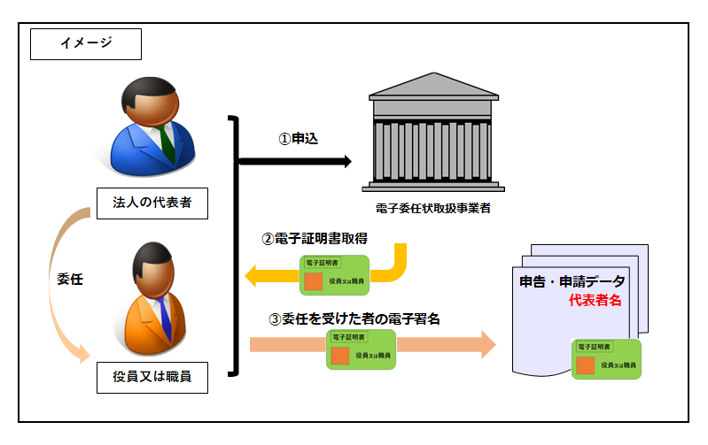 電子証明書方式