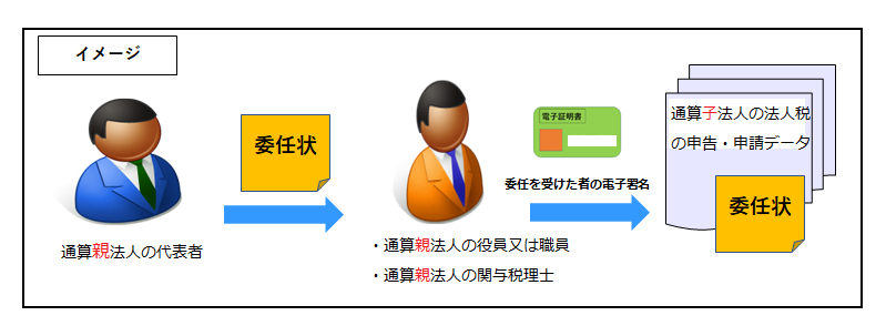 e-Taxソフト(WEB版)メインメニュー